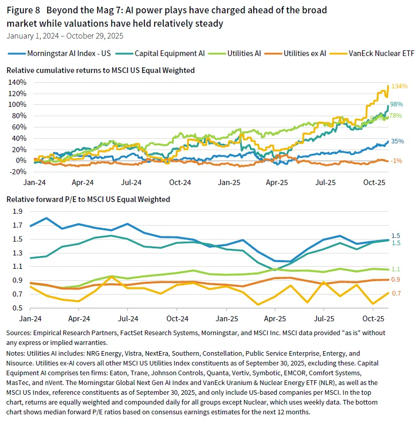 Top chart is a line chart showing relative cumulative returns to MSCI US Equal Weighted and the bottom line charts shows the relative forward P/E to MSCI US Equal Weighted for Morningstar AI Index. Capital Eq AI, Utilities AI, Utilities ex AI, and VanEck Nuclear ETF.