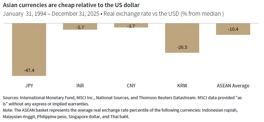 Column chart showing the real exchange rate vs the USD (% from median) for JPY, INR, CNY, KRW, and ASEAN Avg